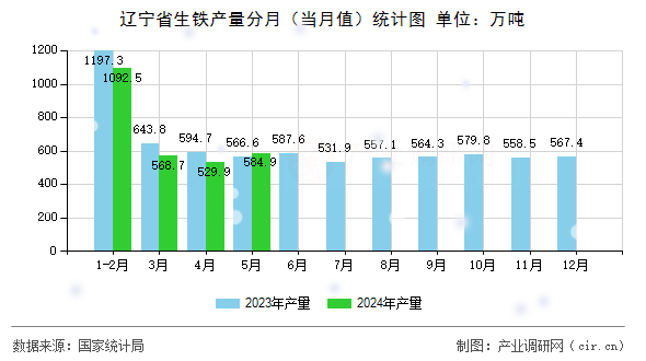 遼寧省生鐵產(chǎn)量分月（當(dāng)月值）統(tǒng)計圖