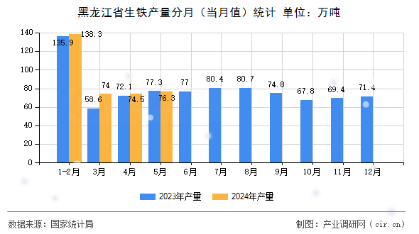 黑龍江省生鐵產(chǎn)量分月（當月值）統(tǒng)計
