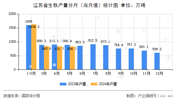江蘇省生鐵產(chǎn)量分月（當(dāng)月值）統(tǒng)計(jì)圖