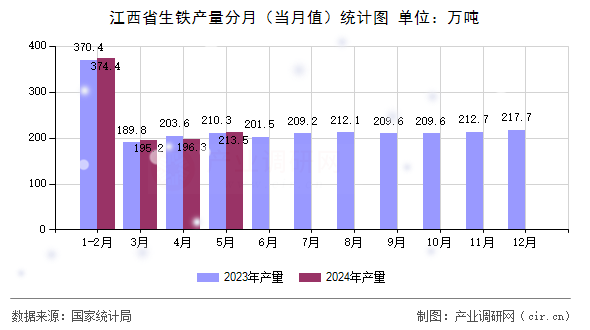 江西省生鐵產(chǎn)量分月（當(dāng)月值）統(tǒng)計圖