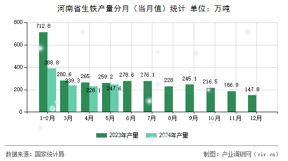 河南省生鐵產(chǎn)量分月（當(dāng)月值）統(tǒng)計