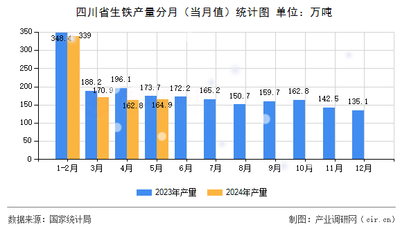 四川省生鐵產(chǎn)量分月（當(dāng)月值）統(tǒng)計(jì)圖