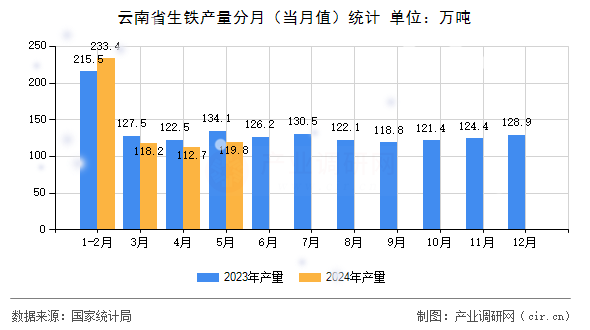 云南省生鐵產(chǎn)量分月（當月值）統(tǒng)計