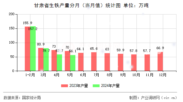 甘肅省生鐵產(chǎn)量分月（當月值）統(tǒng)計圖