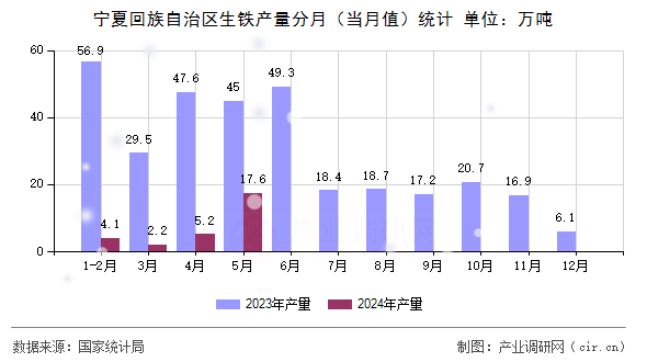 寧夏回族自治區(qū)生鐵產(chǎn)量分月（當(dāng)月值）統(tǒng)計