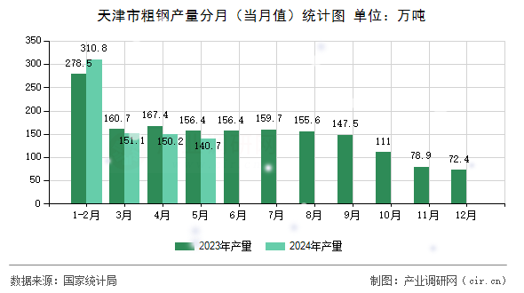 天津市粗鋼產(chǎn)量分月（當(dāng)月值）統(tǒng)計圖