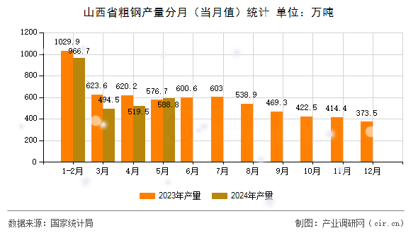 山西省粗鋼產量分月（當月值）統(tǒng)計