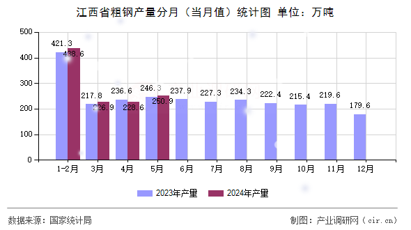 江西省粗鋼產(chǎn)量分月（當(dāng)月值）統(tǒng)計圖