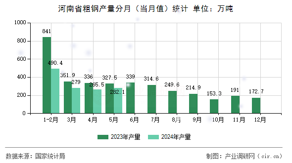 河南省粗鋼產(chǎn)量分月（當(dāng)月值）統(tǒng)計