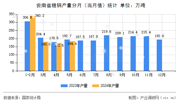 云南省粗鋼產(chǎn)量分月（當(dāng)月值）統(tǒng)計
