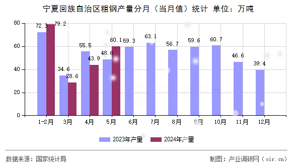寧夏回族自治區(qū)粗鋼產(chǎn)量分月（當月值）統(tǒng)計