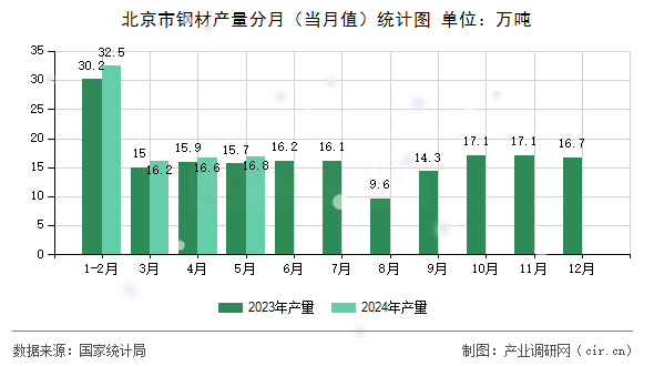 北京市鋼材產(chǎn)量分月（當(dāng)月值）統(tǒng)計(jì)圖