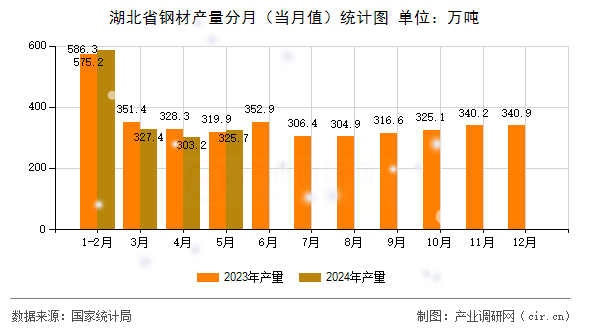湖北省鋼材產(chǎn)量分月（當(dāng)月值）統(tǒng)計(jì)圖