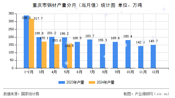 重慶市鋼材產量分月（當月值）統(tǒng)計圖
