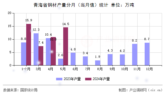 青海省鋼材產(chǎn)量分月（當(dāng)月值）統(tǒng)計