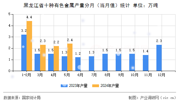 黑龍江省十種有色金屬產(chǎn)量分月（當(dāng)月值）統(tǒng)計(jì)