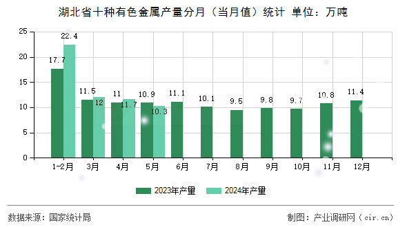 湖北省十種有色金屬產(chǎn)量分月（當(dāng)月值）統(tǒng)計
