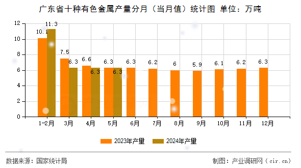 廣東省十種有色金屬產(chǎn)量分月（當月值）統(tǒng)計圖
