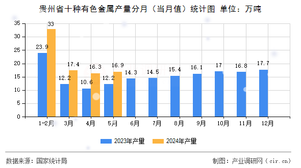 貴州省十種有色金屬產(chǎn)量分月（當(dāng)月值）統(tǒng)計(jì)圖