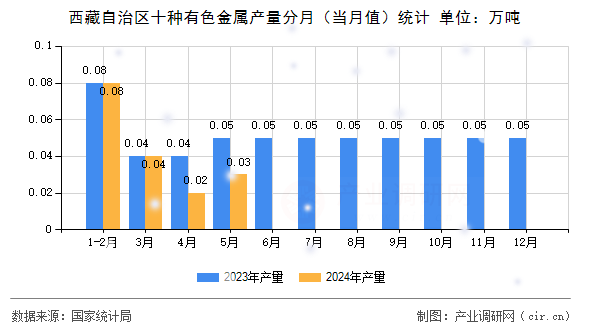 西藏自治區(qū)十種有色金屬產(chǎn)量分月（當月值）統(tǒng)計