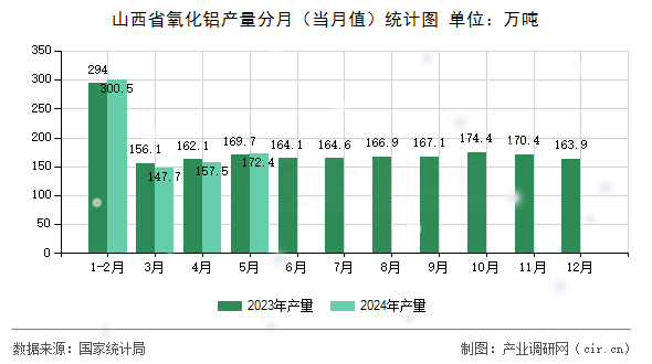 山西省氧化鋁產(chǎn)量分月（當(dāng)月值）統(tǒng)計圖