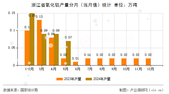 浙江省氧化鋁產(chǎn)量分月（當月值）統(tǒng)計