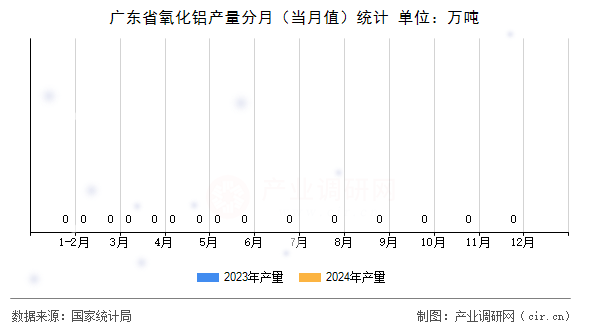 廣東省氧化鋁產(chǎn)量分月（當(dāng)月值）統(tǒng)計(jì)