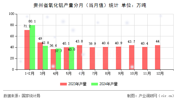 貴州省氧化鋁產(chǎn)量分月（當(dāng)月值）統(tǒng)計(jì)