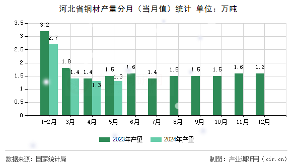 河北省銅材產(chǎn)量分月（當(dāng)月值）統(tǒng)計