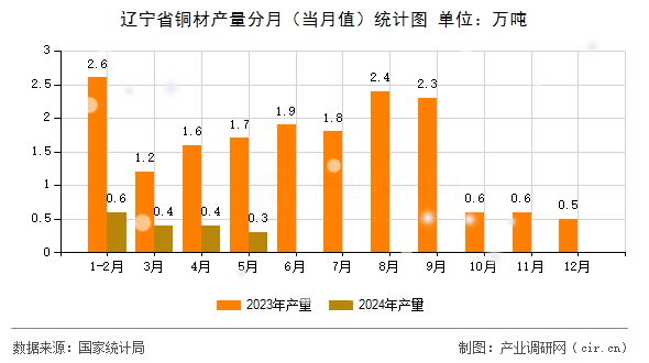遼寧省銅材產(chǎn)量分月（當(dāng)月值）統(tǒng)計(jì)圖