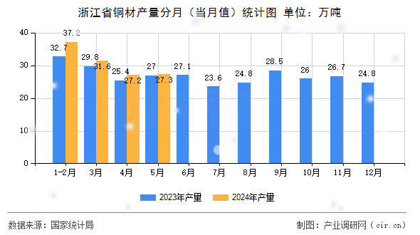 浙江省銅材產(chǎn)量分月（當(dāng)月值）統(tǒng)計(jì)圖