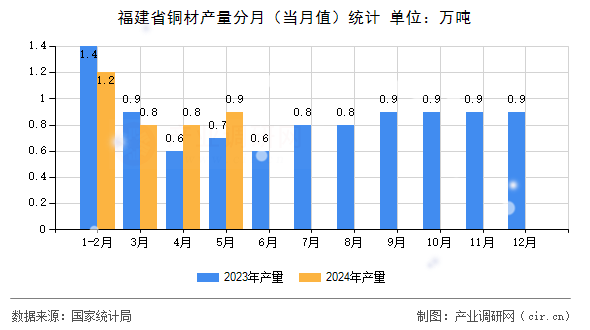 福建省銅材產(chǎn)量分月（當(dāng)月值）統(tǒng)計