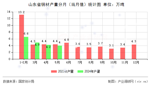 山東省銅材產(chǎn)量分月（當(dāng)月值）統(tǒng)計(jì)圖