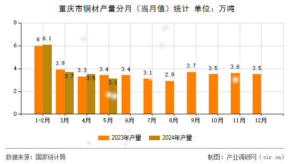 重慶市銅材產(chǎn)量分月（當(dāng)月值）統(tǒng)計(jì)