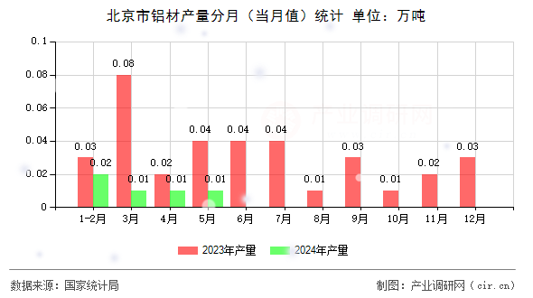 北京市鋁材產(chǎn)量分月（當月值）統(tǒng)計