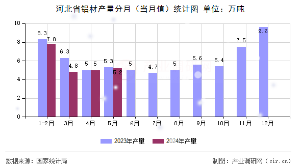 河北省鋁材產(chǎn)量分月（當(dāng)月值）統(tǒng)計(jì)圖