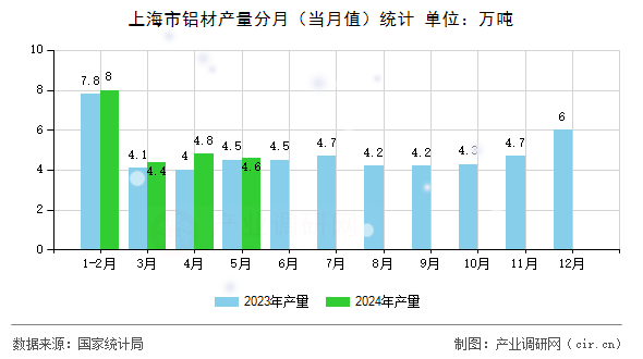 上海市鋁材產(chǎn)量分月（當(dāng)月值）統(tǒng)計
