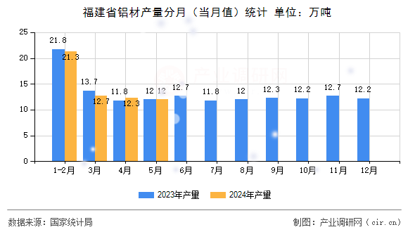 福建省鋁材產(chǎn)量分月（當(dāng)月值）統(tǒng)計