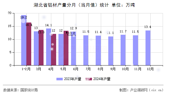 湖北省鋁材產(chǎn)量分月（當(dāng)月值）統(tǒng)計(jì)