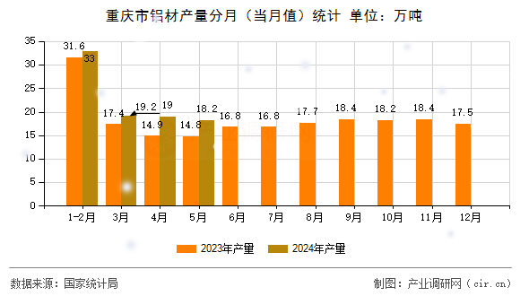 重慶市鋁材產(chǎn)量分月（當(dāng)月值）統(tǒng)計(jì)