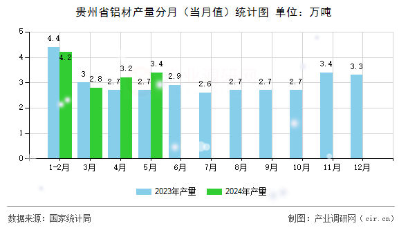 貴州省鋁材產(chǎn)量分月（當(dāng)月值）統(tǒng)計圖