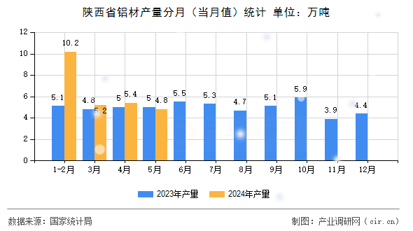 陜西省鋁材產(chǎn)量分月（當(dāng)月值）統(tǒng)計(jì)