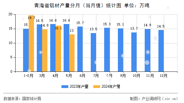 青海省鋁材產(chǎn)量分月（當(dāng)月值）統(tǒng)計(jì)圖