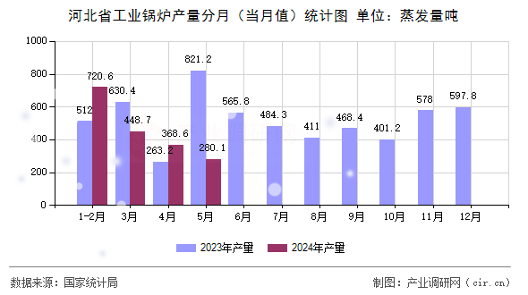 河北省工業(yè)鍋爐產(chǎn)量分月（當(dāng)月值）統(tǒng)計(jì)圖
