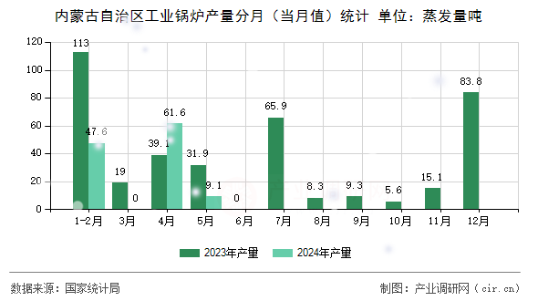 內(nèi)蒙古自治區(qū)工業(yè)鍋爐產(chǎn)量分月（當月值）統(tǒng)計