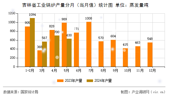吉林省工業(yè)鍋爐產(chǎn)量分月（當(dāng)月值）統(tǒng)計(jì)圖