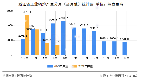 浙江省工業(yè)鍋爐產(chǎn)量分月（當(dāng)月值）統(tǒng)計圖