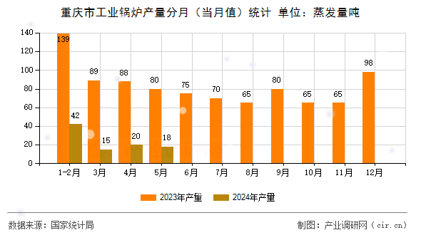 重慶市工業(yè)鍋爐產(chǎn)量分月（當月值）統(tǒng)計