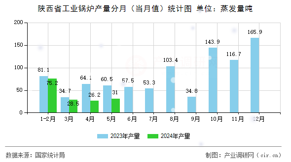 陜西省工業(yè)鍋爐產(chǎn)量分月（當月值）統(tǒng)計圖