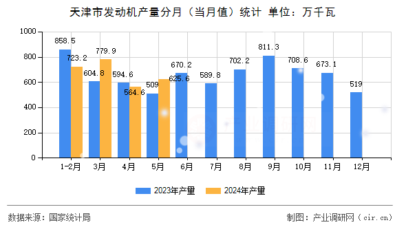天津市發(fā)動機(jī)產(chǎn)量分月（當(dāng)月值）統(tǒng)計(jì)